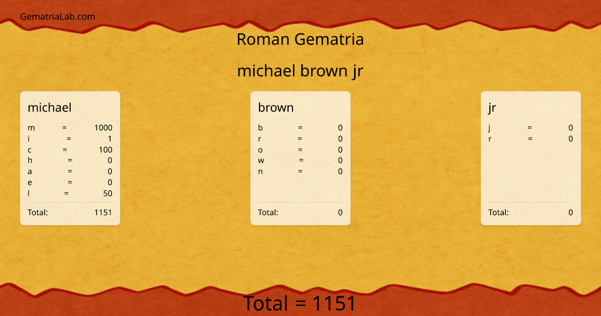 michael brown jr in roman Gematria